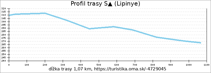 profil trasy S▲ (Lipinye)