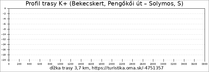 profil trasy K+ (Bekecskert, Pengőkői út – Solymos, S)