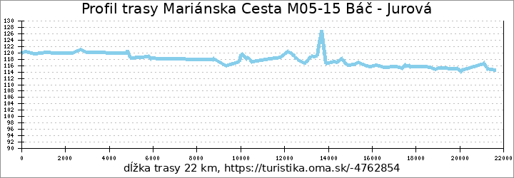 profil trasy Mariánska Cesta M05-15 Báč - Jurová