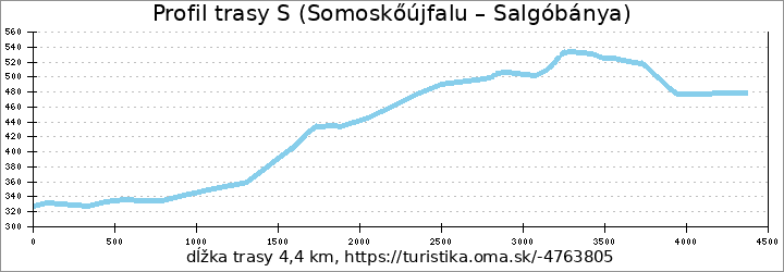 profil trasy S (Somoskőújfalu – Salgóbánya)