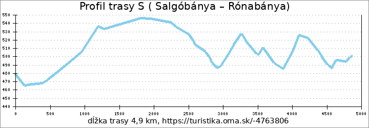 profil trasy S ( Salgóbánya – Rónabánya)