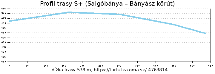 profil trasy S+ (Salgóbánya – Bányász körút)