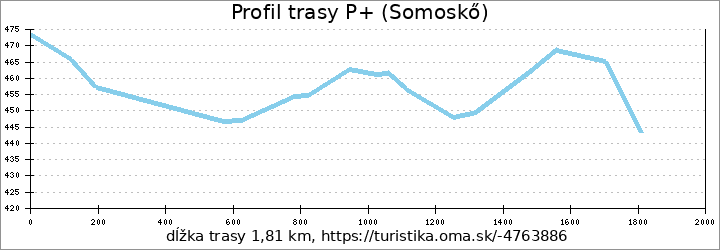 profil trasy P+ (Somoskő)