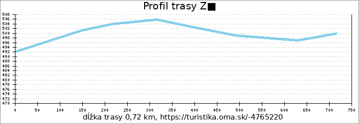 profil trasy Z■
