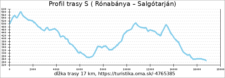 profil trasy S ( Rónabánya – Salgótarján)