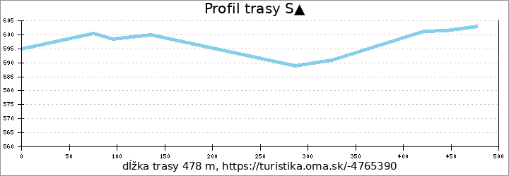 profil trasy S▲