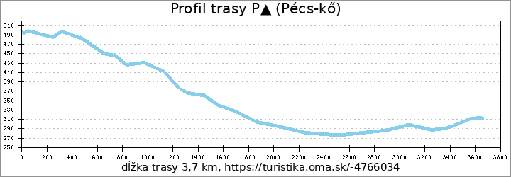 profil trasy P▲ (Pécs-kő)