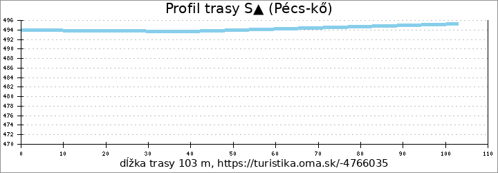 profil trasy S▲ (Pécs-kő)