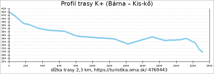 profil trasy K+ (Bárna – Kis-kő)