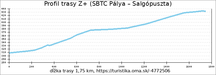 profil trasy Z+ (SBTC Pálya – Salgópuszta)