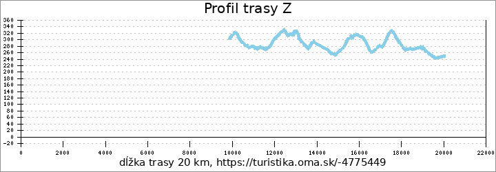 profil trasy Z Szent László zarándokút