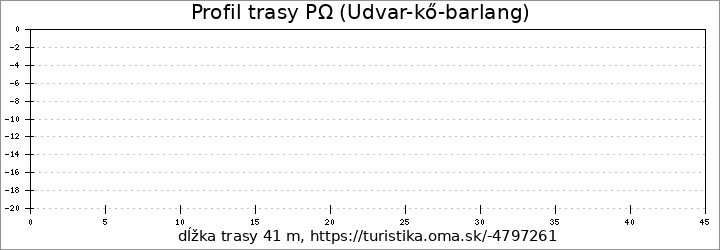 profil trasy PΩ (Udvar-kő-barlang)