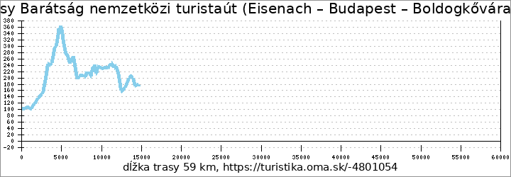 profil trasy Barátság nemzetközi turistaút (Eisenach – Budapest – Boldogkőváralja – oh.)