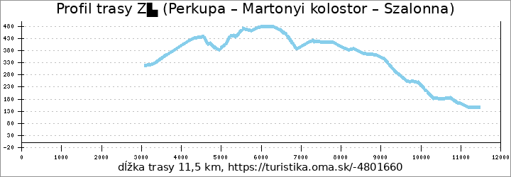 profil trasy Z▙ (Perkupa – Martonyi kolostor – Szalonna)