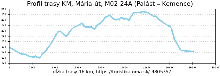 profil trasy Mária-út, M02-24A (Palást – Kemence)