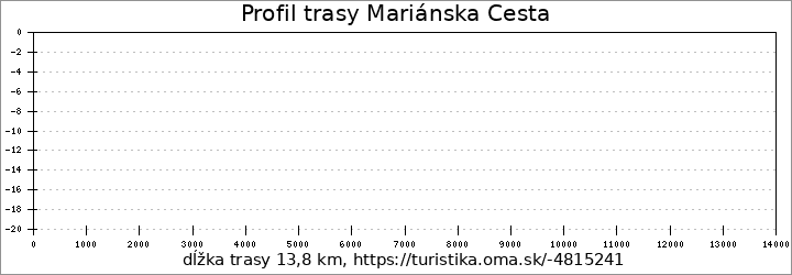 profil trasy Mariánska Cesta