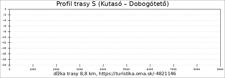 profil trasy S (Kutasó – Dobogótető)