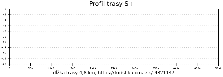 profil trasy S+