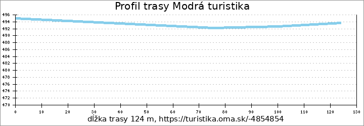 profil trasy Modrá turistika