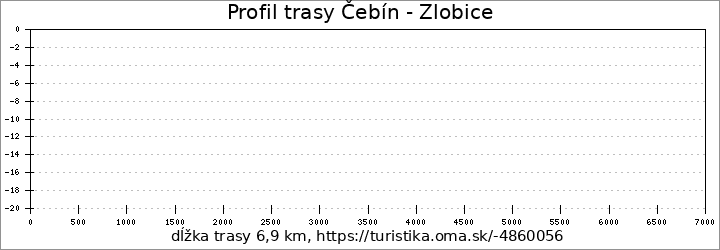 profil trasy Čebín - Zlobice