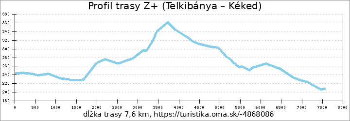 profil trasy Z+ (Telkibánya – Kéked)