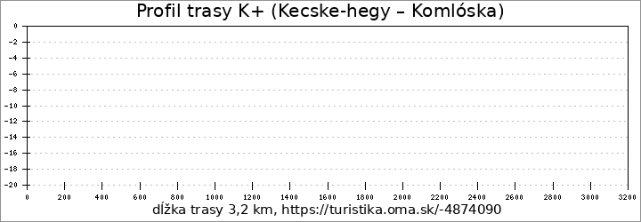 profil trasy K+ (Kecske-hegy – Komlóska)