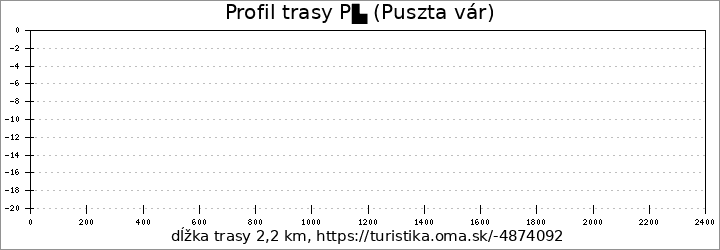 profil trasy P▙ (Puszta vár)