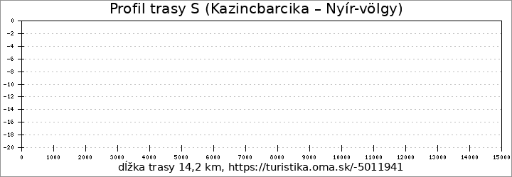 profil trasy S (Kazincbarcika – Bánhorváti)