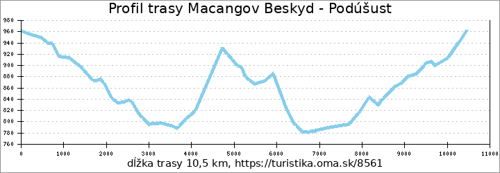 profil trasy Macangov Beskyd - Podúšust