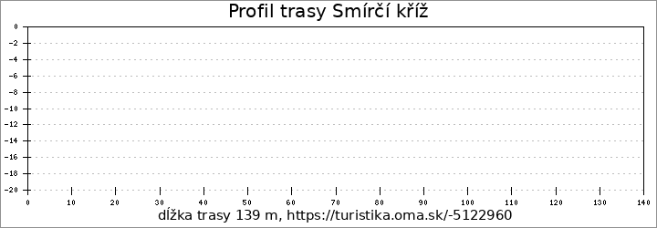 profil trasy Smírčí kříž