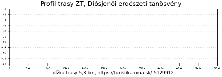 profil trasy ZT, Diósjenői erdészeti tanösvény