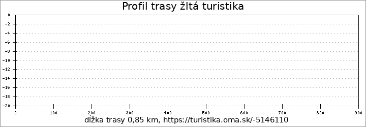 profil trasy žltá turistika