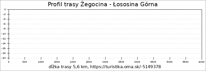 profil trasy Żegocina - Łososina Górna