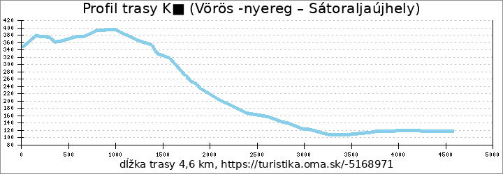 profil trasy K■ (Vörös -nyereg – Sátoraljaújhely)