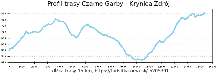 profil trasy Czarne Garby - Krynica Zdrój