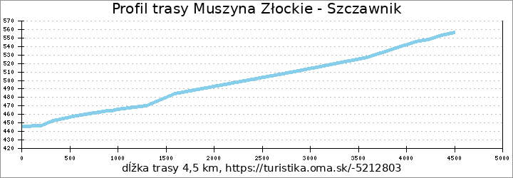 profil trasy Muszyna Złockie - Szczawnik