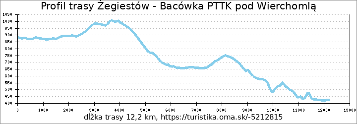 profil trasy Żegiestów - Bacówka PTTK pod Wierchomlą