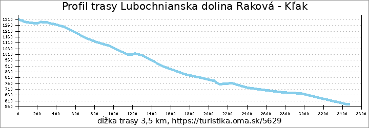 profil trasy Lubochnianska dolina Raková - Kľak