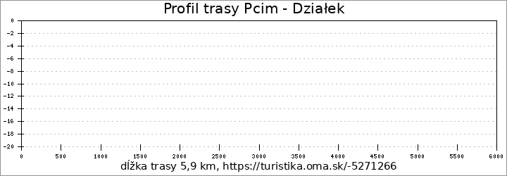 profil trasy Pcim - Działek