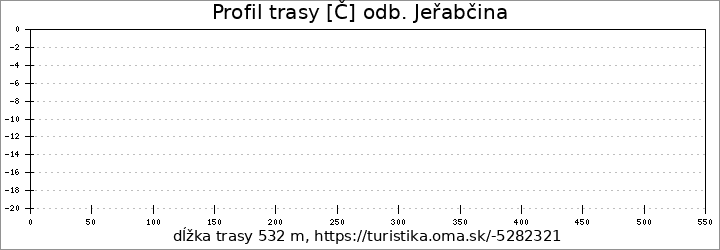 profil trasy [Č] odb. Jeřabčina