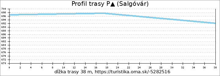 profil trasy P▲ (Salgóvár)