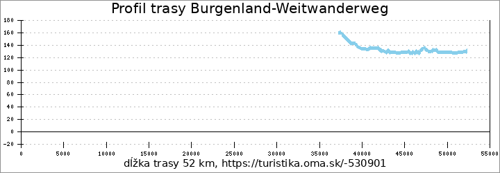 profil trasy Burgenland-Weitwanderweg