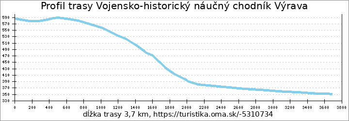 profil trasy Vojensko-historický náučný chodník Výrava