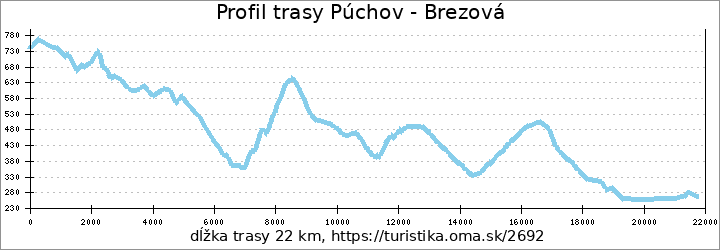 profil trasy Púchov - Brezová