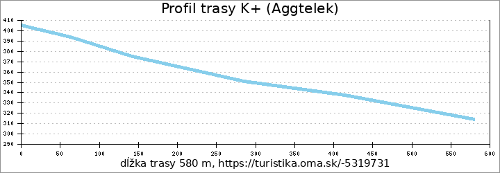 profil trasy K+ (Aggtelek)