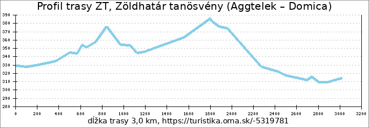 profil trasy ZT, Zöldhatár tanösvény