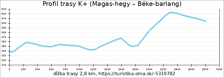 profil trasy K+ (Magas-hegy – Béke-barlang)