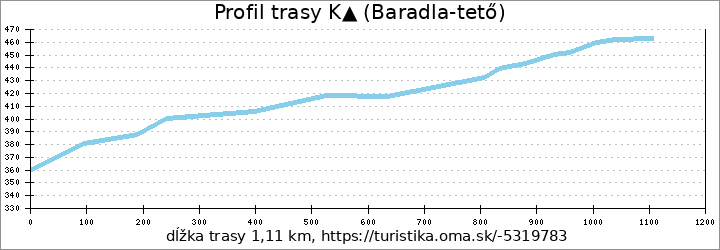 profil trasy K▲ (Baradla-tető)