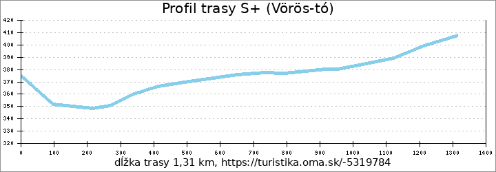 profil trasy S+ (Vörös-tó)