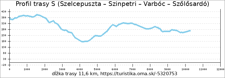 profil trasy S (Szelcepuszta – Szinpetri – Varbóc – Szőlősardó)